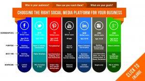 Which is the best Social media platform for you