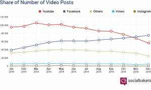 Facebook vs YouTube Video Interaction