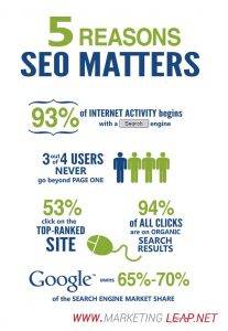 why seo matters