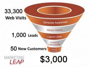 marketing visitors leads sales funnel