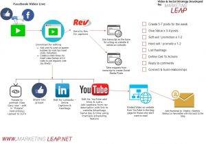 Client Content Process - Social